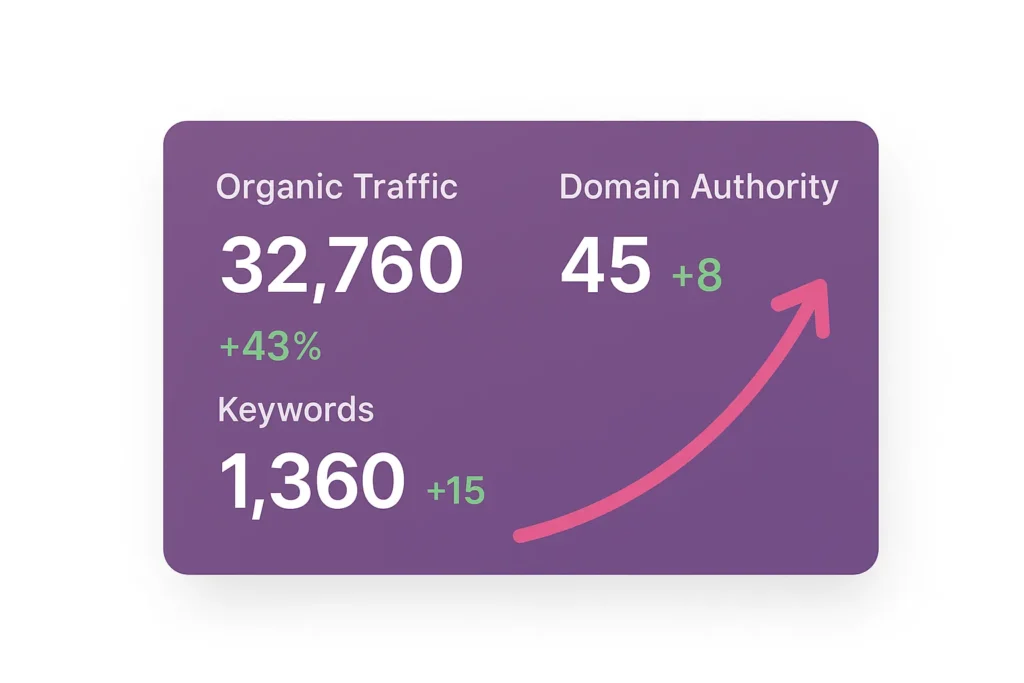 Growth chart showing increases in organic traffic, domain authority, and keywords on a purple card with an upward arrow with White Hat SEO Services.